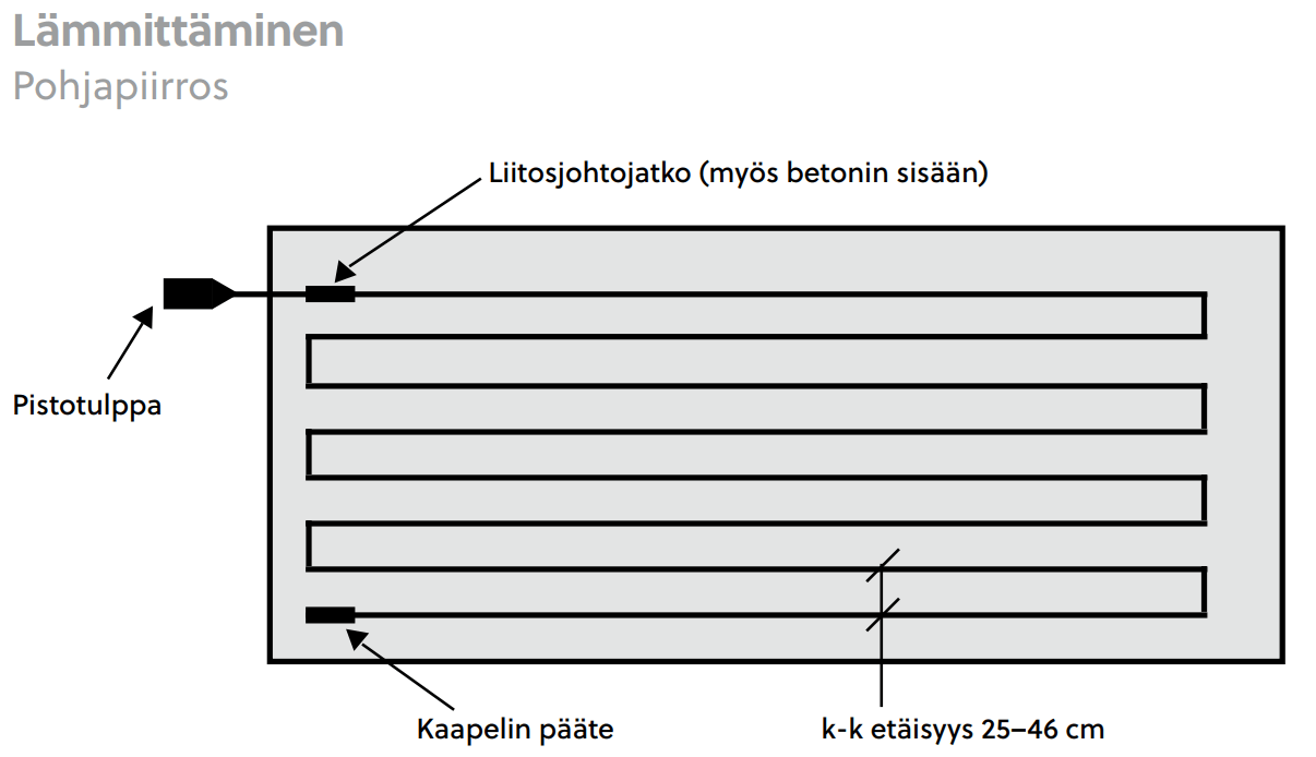 Lämmityskaapeli kovetuskaapeli asennuskaavio