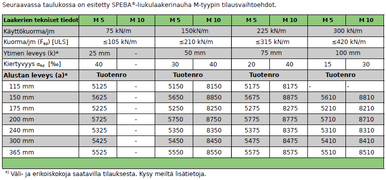 M5 liukulaakerinauha tekniset tiedot taulukko2 fi