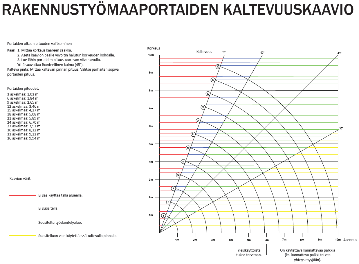 Työmaaportaiden kaltevuuskaavio