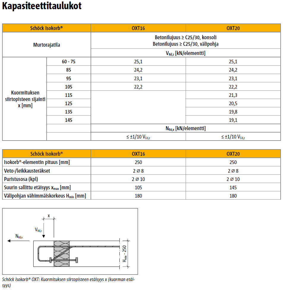 Kapasiteettitaulukot Schöck Isokorb® XT Type O