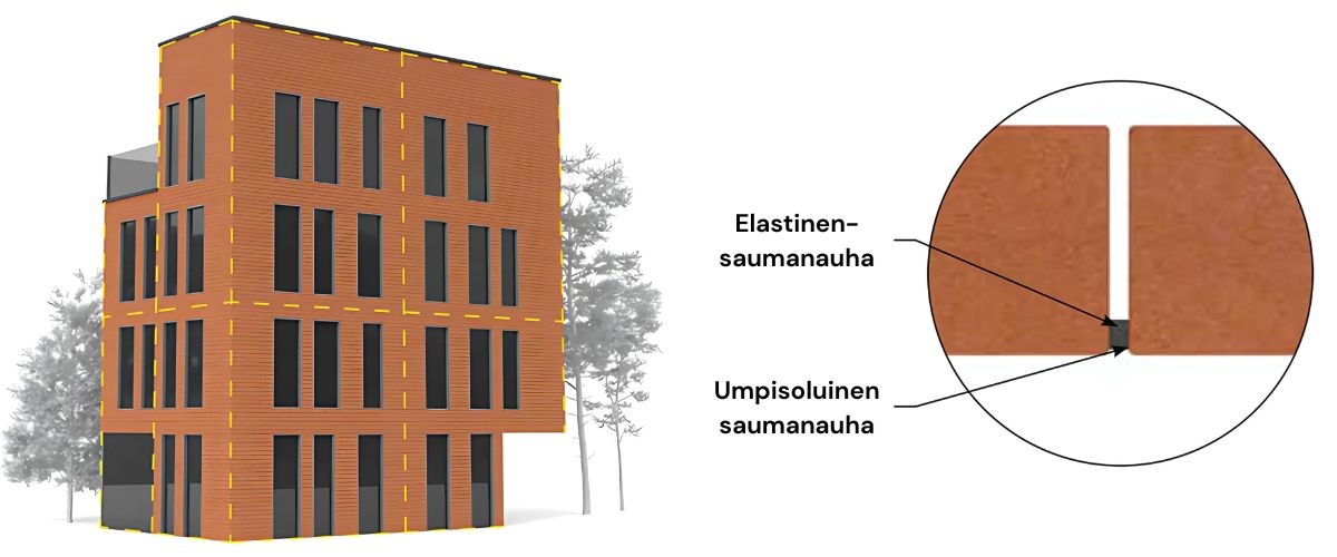 Tiilimuurauksen liikuntasaumat julkisivuissa