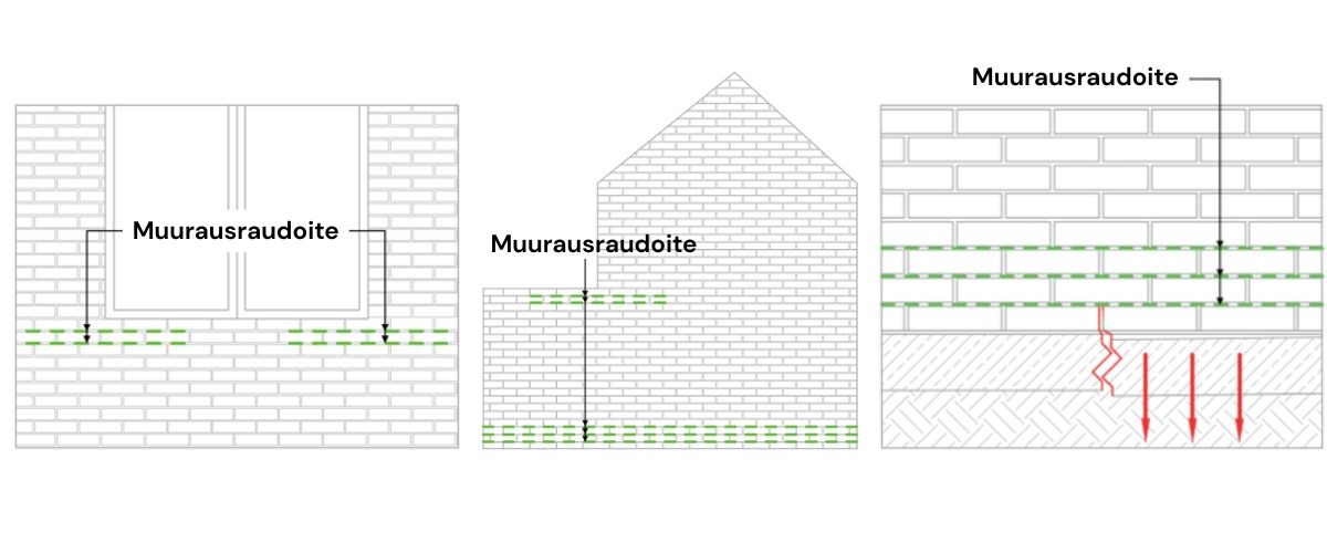 Muurausraudoitteet julkisivun eri kohdissa