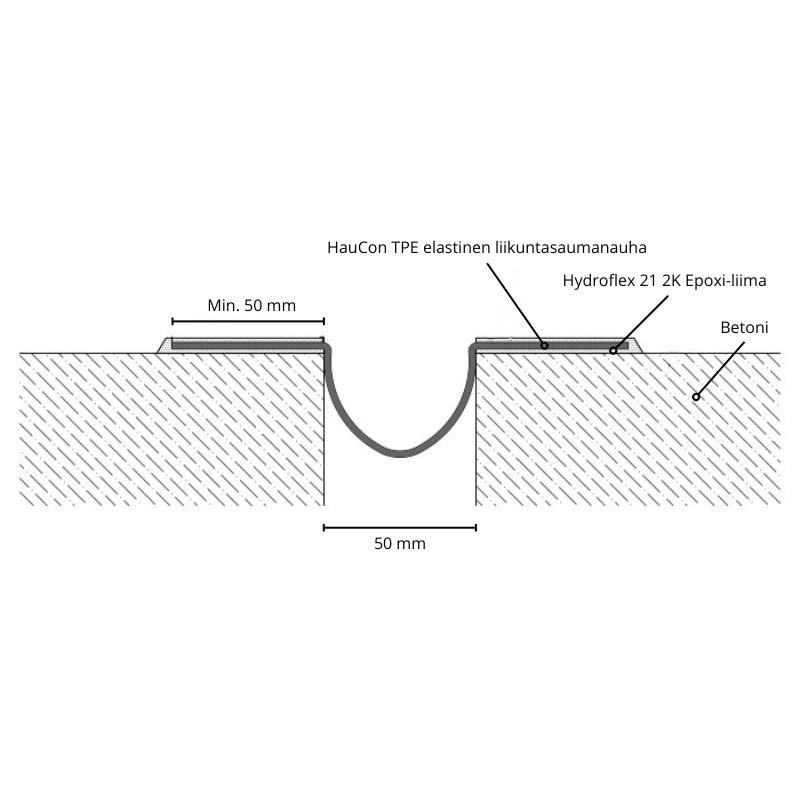 Piirros TPE elastisesta liikuntasaumanauhasta asennettuna oikein